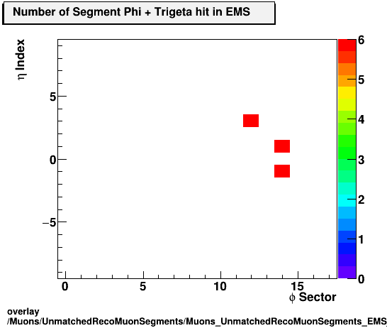 standard|NEntries: Muons/UnmatchedRecoMuonSegments/Muons_UnmatchedRecoMuonSegments_EMS_etastation_nTrighit.png