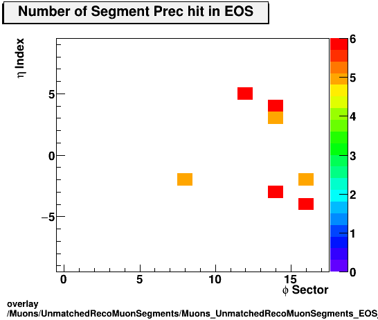 standard|NEntries: Muons/UnmatchedRecoMuonSegments/Muons_UnmatchedRecoMuonSegments_EOS_etastation_nPrechit.png