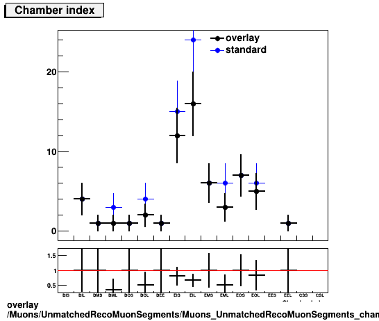 standard|NEntries: Muons/UnmatchedRecoMuonSegments/Muons_UnmatchedRecoMuonSegments_chamberIndex.png