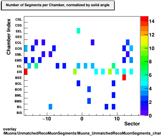 overlay Muons/UnmatchedRecoMuonSegments/Muons_UnmatchedRecoMuonSegments_chamberIndex_perSector.png