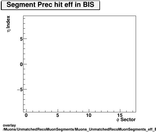 overlay Muons/UnmatchedRecoMuonSegments/Muons_UnmatchedRecoMuonSegments_eff_BIS_etastation_nPrechit.png