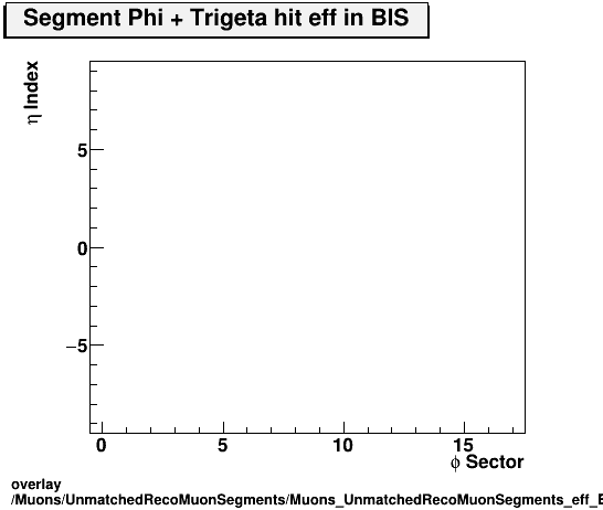 standard|NEntries: Muons/UnmatchedRecoMuonSegments/Muons_UnmatchedRecoMuonSegments_eff_BIS_etastation_nTrighit.png