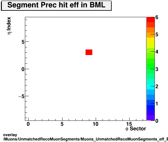 standard|NEntries: Muons/UnmatchedRecoMuonSegments/Muons_UnmatchedRecoMuonSegments_eff_BML_etastation_nPrechit.png