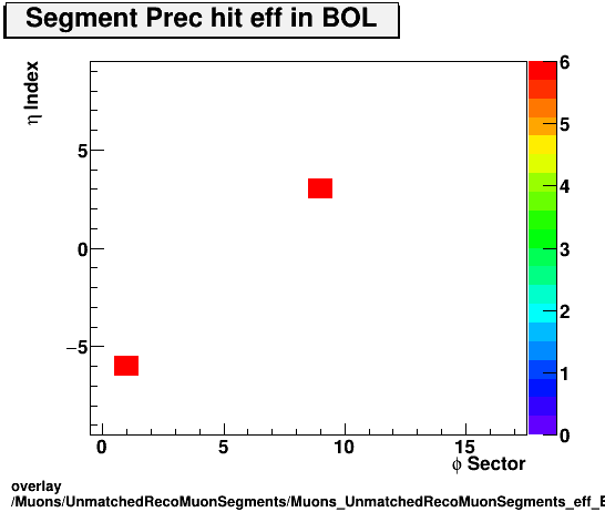 standard|NEntries: Muons/UnmatchedRecoMuonSegments/Muons_UnmatchedRecoMuonSegments_eff_BOL_etastation_nPrechit.png