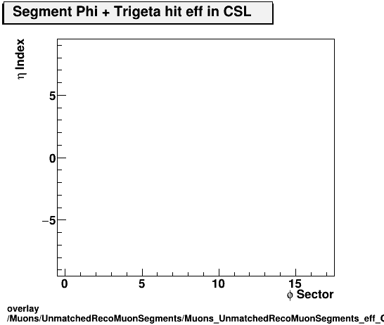 standard|NEntries: Muons/UnmatchedRecoMuonSegments/Muons_UnmatchedRecoMuonSegments_eff_CSL_etastation_nTrighit.png