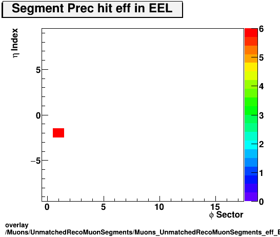 standard|NEntries: Muons/UnmatchedRecoMuonSegments/Muons_UnmatchedRecoMuonSegments_eff_EEL_etastation_nPrechit.png