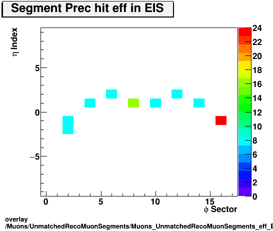 standard|NEntries: Muons/UnmatchedRecoMuonSegments/Muons_UnmatchedRecoMuonSegments_eff_EIS_etastation_nPrechit.png