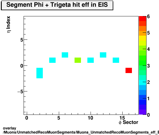 standard|NEntries: Muons/UnmatchedRecoMuonSegments/Muons_UnmatchedRecoMuonSegments_eff_EIS_etastation_nTrighit.png