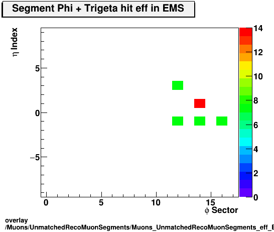 standard|NEntries: Muons/UnmatchedRecoMuonSegments/Muons_UnmatchedRecoMuonSegments_eff_EMS_etastation_nTrighit.png