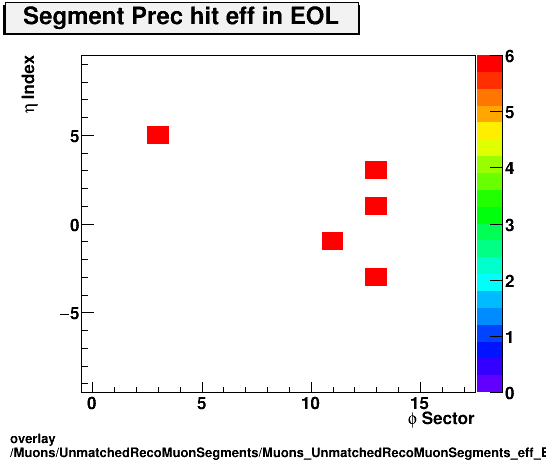 standard|NEntries: Muons/UnmatchedRecoMuonSegments/Muons_UnmatchedRecoMuonSegments_eff_EOL_etastation_nPrechit.png