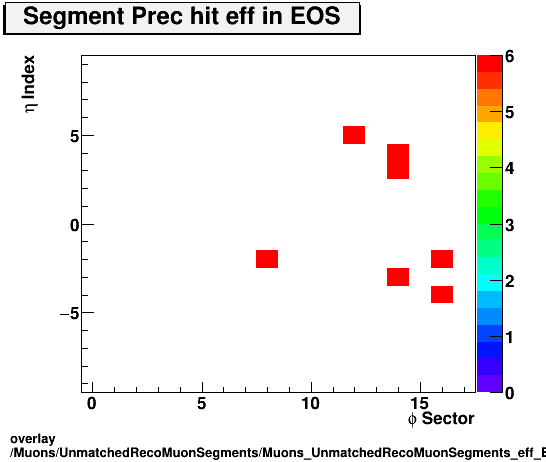 standard|NEntries: Muons/UnmatchedRecoMuonSegments/Muons_UnmatchedRecoMuonSegments_eff_EOS_etastation_nPrechit.png