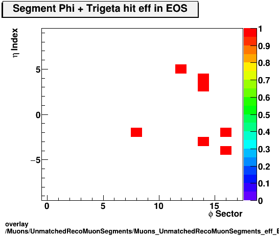 standard|NEntries: Muons/UnmatchedRecoMuonSegments/Muons_UnmatchedRecoMuonSegments_eff_EOS_etastation_nTrighit.png