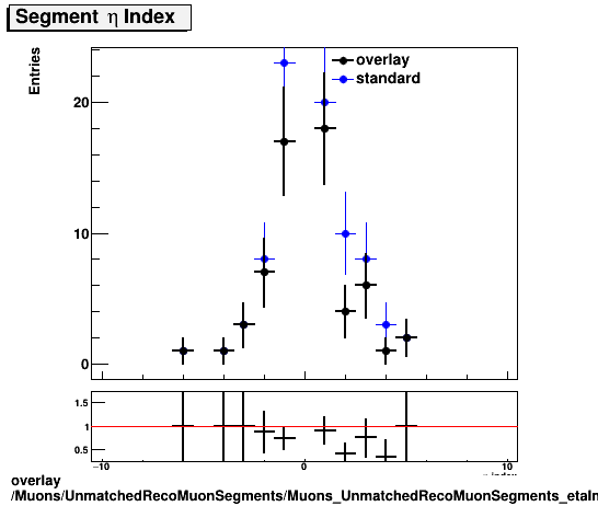 standard|NEntries: Muons/UnmatchedRecoMuonSegments/Muons_UnmatchedRecoMuonSegments_etaIndex.png