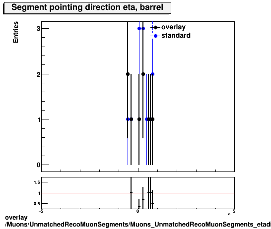 overlay Muons/UnmatchedRecoMuonSegments/Muons_UnmatchedRecoMuonSegments_etadir_barrel.png