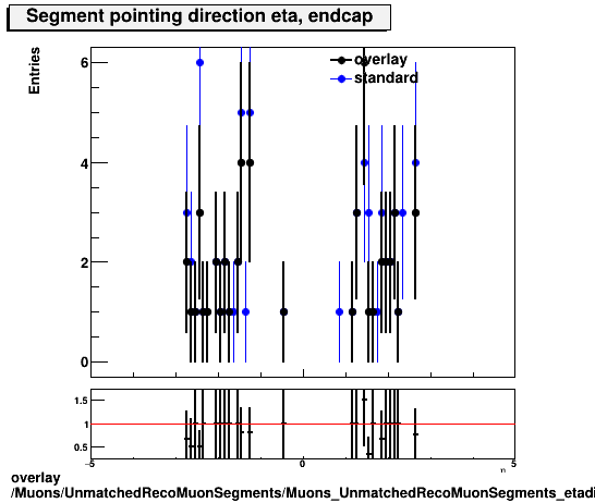 standard|NEntries: Muons/UnmatchedRecoMuonSegments/Muons_UnmatchedRecoMuonSegments_etadir_endcap.png