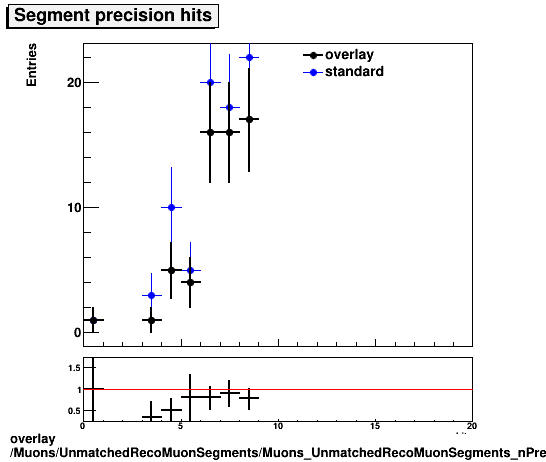 standard|NEntries: Muons/UnmatchedRecoMuonSegments/Muons_UnmatchedRecoMuonSegments_nPrecisionHits.png