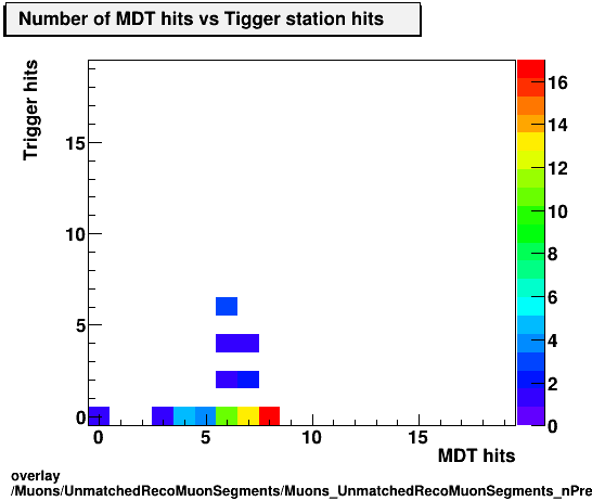 overlay Muons/UnmatchedRecoMuonSegments/Muons_UnmatchedRecoMuonSegments_nPrecisionHits_nTriggerHits.png