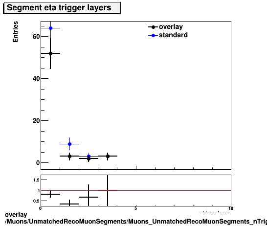 standard|NEntries: Muons/UnmatchedRecoMuonSegments/Muons_UnmatchedRecoMuonSegments_nTrigEtaLayers.png