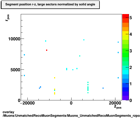 standard|NEntries: Muons/UnmatchedRecoMuonSegments/Muons_UnmatchedRecoMuonSegments_rzpos_sectorLarge.png