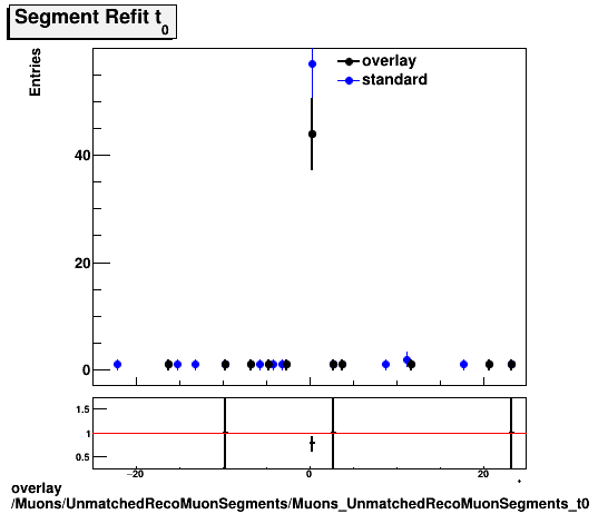 overlay Muons/UnmatchedRecoMuonSegments/Muons_UnmatchedRecoMuonSegments_t0.png