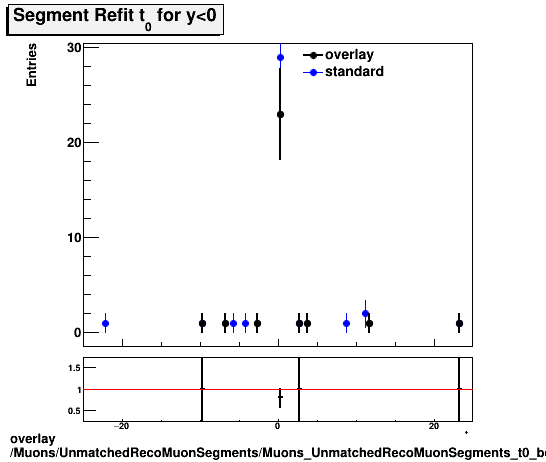 standard|NEntries: Muons/UnmatchedRecoMuonSegments/Muons_UnmatchedRecoMuonSegments_t0_bottom.png