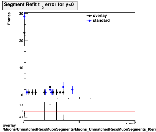 standard|NEntries: Muons/UnmatchedRecoMuonSegments/Muons_UnmatchedRecoMuonSegments_t0err_bottom.png