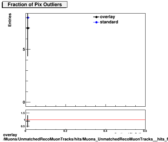 standard|NEntries: Muons/UnmatchedRecoMuonTracks/hits/Muons_UnmatchedRecoMuonTracks__hits_fPixelOutliers.png