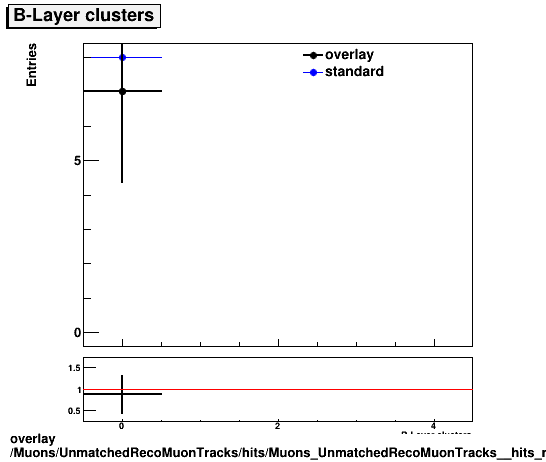 standard|NEntries: Muons/UnmatchedRecoMuonTracks/hits/Muons_UnmatchedRecoMuonTracks__hits_nBLayerHitsIfExpected.png