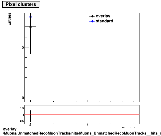 standard|NEntries: Muons/UnmatchedRecoMuonTracks/hits/Muons_UnmatchedRecoMuonTracks__hits_nPixelHitsPlusDead.png