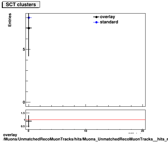 standard|NEntries: Muons/UnmatchedRecoMuonTracks/hits/Muons_UnmatchedRecoMuonTracks__hits_nSCTHitsPlusDead.png