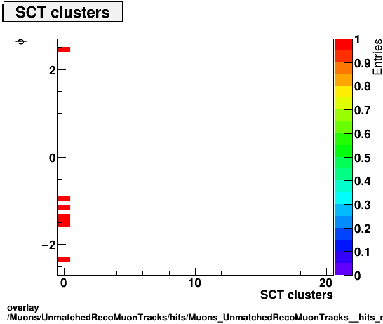 standard|NEntries: Muons/UnmatchedRecoMuonTracks/hits/Muons_UnmatchedRecoMuonTracks__hits_nSCTHitsPlusDeadvsPhi.png