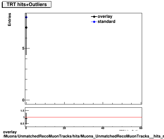 overlay Muons/UnmatchedRecoMuonTracks/hits/Muons_UnmatchedRecoMuonTracks__hits_nTRTHitsPlusOutliers.png