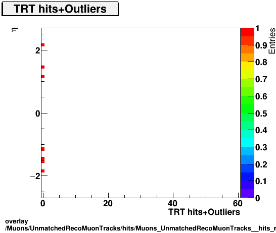 standard|NEntries: Muons/UnmatchedRecoMuonTracks/hits/Muons_UnmatchedRecoMuonTracks__hits_nTRTHitsPlusOutliersvsEta.png