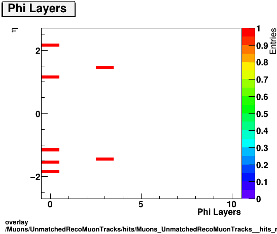 overlay Muons/UnmatchedRecoMuonTracks/hits/Muons_UnmatchedRecoMuonTracks__hits_nphiLayersvsEta.png