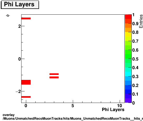 standard|NEntries: Muons/UnmatchedRecoMuonTracks/hits/Muons_UnmatchedRecoMuonTracks__hits_nphiLayersvsPhi.png