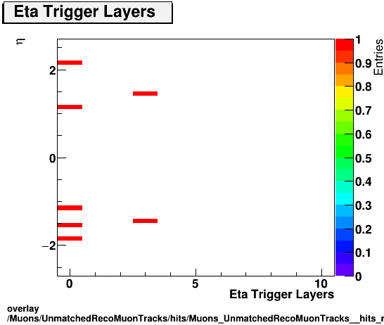 standard|NEntries: Muons/UnmatchedRecoMuonTracks/hits/Muons_UnmatchedRecoMuonTracks__hits_ntrigEtaLayersvsEta.png