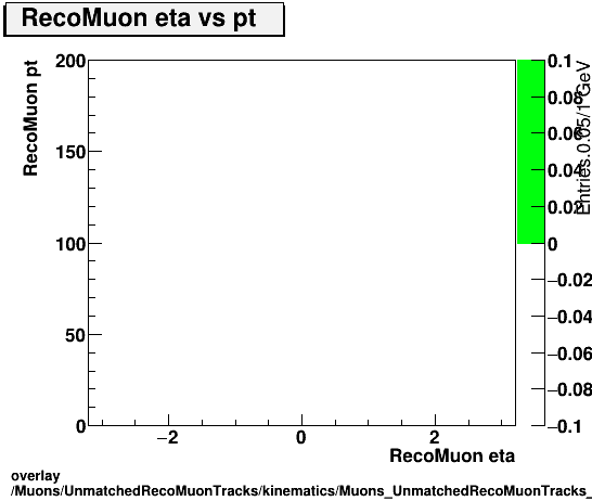 standard|NEntries: Muons/UnmatchedRecoMuonTracks/kinematics/Muons_UnmatchedRecoMuonTracks__kinematics_eta_pt.png