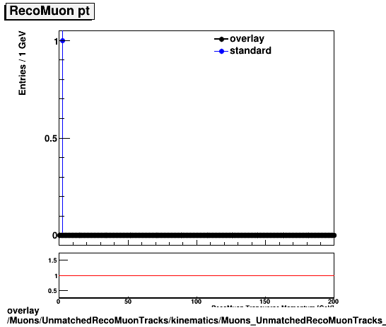 standard|NEntries: Muons/UnmatchedRecoMuonTracks/kinematics/Muons_UnmatchedRecoMuonTracks__kinematics_pt.png