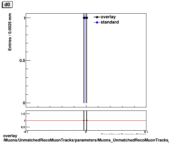 overlay Muons/UnmatchedRecoMuonTracks/parameters/Muons_UnmatchedRecoMuonTracks__parameters_d0_small.png