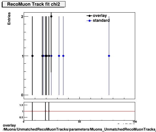 standard|NEntries: Muons/UnmatchedRecoMuonTracks/parameters/Muons_UnmatchedRecoMuonTracks__parameters_tchi2RecoMuon.png