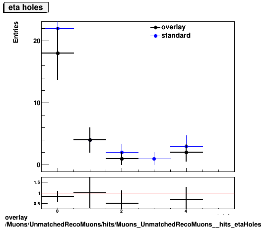 standard|NEntries: Muons/UnmatchedRecoMuons/hits/Muons_UnmatchedRecoMuons__hits_etaHoles.png