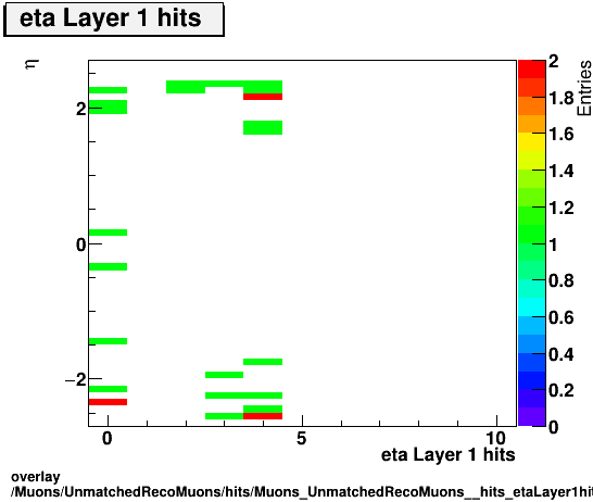 standard|NEntries: Muons/UnmatchedRecoMuons/hits/Muons_UnmatchedRecoMuons__hits_etaLayer1hitsvsEta.png