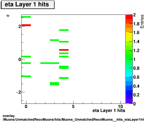 standard|NEntries: Muons/UnmatchedRecoMuons/hits/Muons_UnmatchedRecoMuons__hits_etaLayer1hitsvsPhi.png