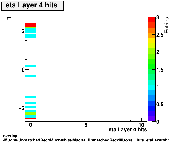 standard|NEntries: Muons/UnmatchedRecoMuons/hits/Muons_UnmatchedRecoMuons__hits_etaLayer4hitsvsEta.png