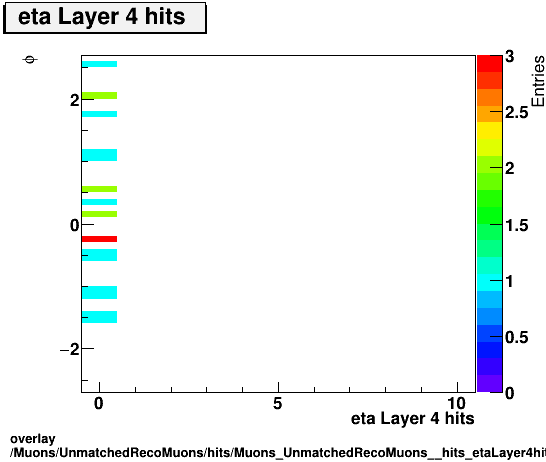 standard|NEntries: Muons/UnmatchedRecoMuons/hits/Muons_UnmatchedRecoMuons__hits_etaLayer4hitsvsPhi.png