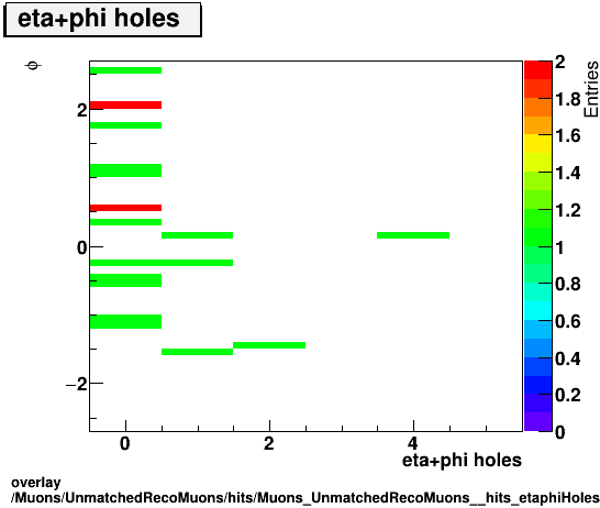 standard|NEntries: Muons/UnmatchedRecoMuons/hits/Muons_UnmatchedRecoMuons__hits_etaphiHolesvsPhi.png