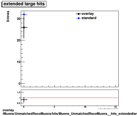 overlay Muons/UnmatchedRecoMuons/hits/Muons_UnmatchedRecoMuons__hits_extendedlargehits.png