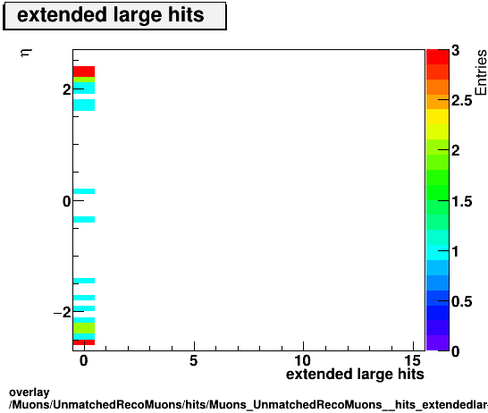 standard|NEntries: Muons/UnmatchedRecoMuons/hits/Muons_UnmatchedRecoMuons__hits_extendedlargehitsvsEta.png