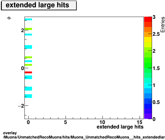 overlay Muons/UnmatchedRecoMuons/hits/Muons_UnmatchedRecoMuons__hits_extendedlargehitsvsPhi.png