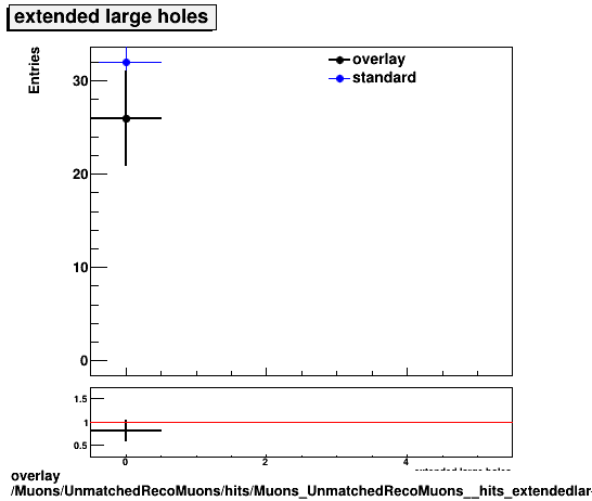 overlay Muons/UnmatchedRecoMuons/hits/Muons_UnmatchedRecoMuons__hits_extendedlargeholes.png